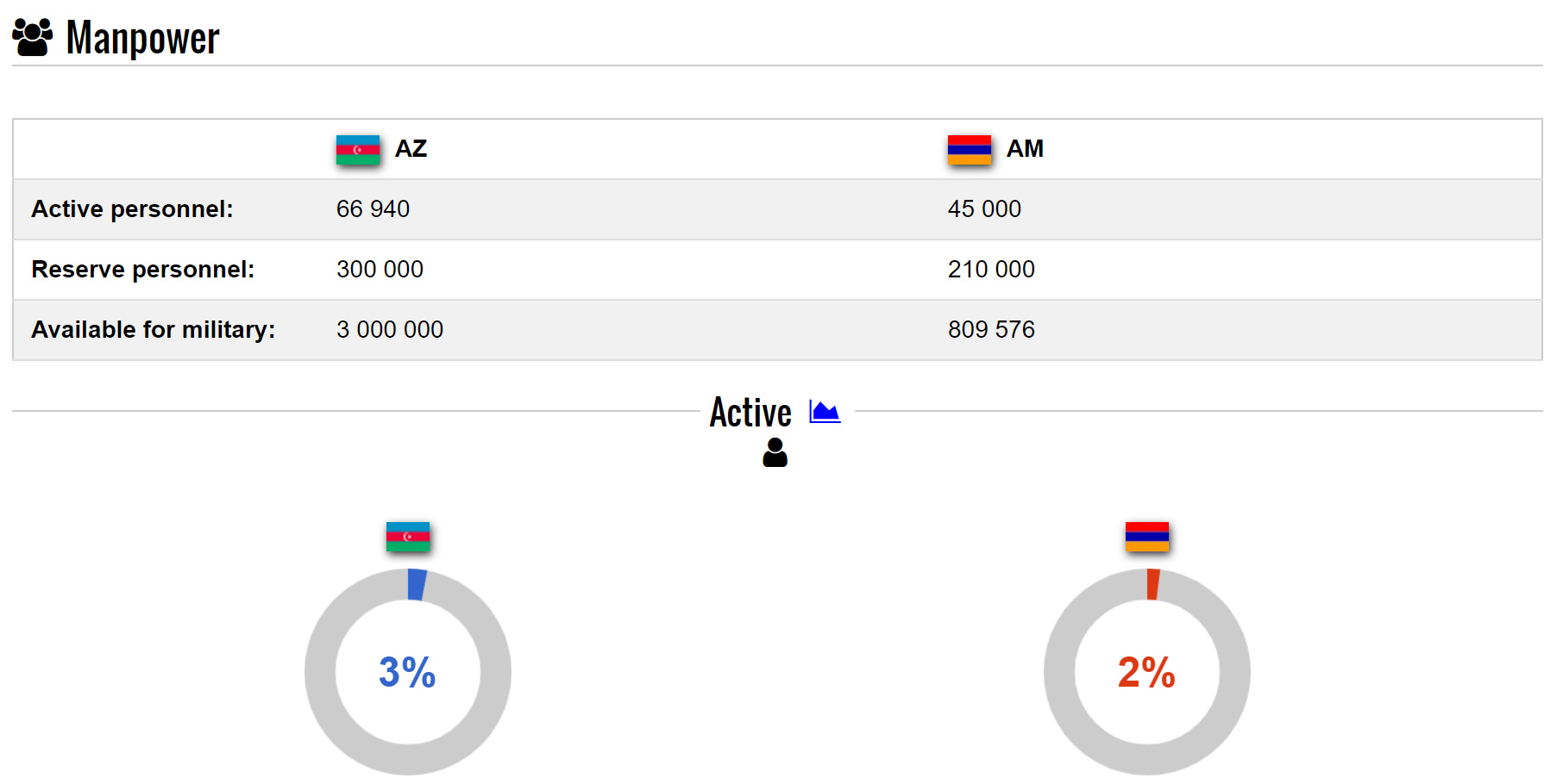 armenie vs azerbaidjan Manpower Comparison